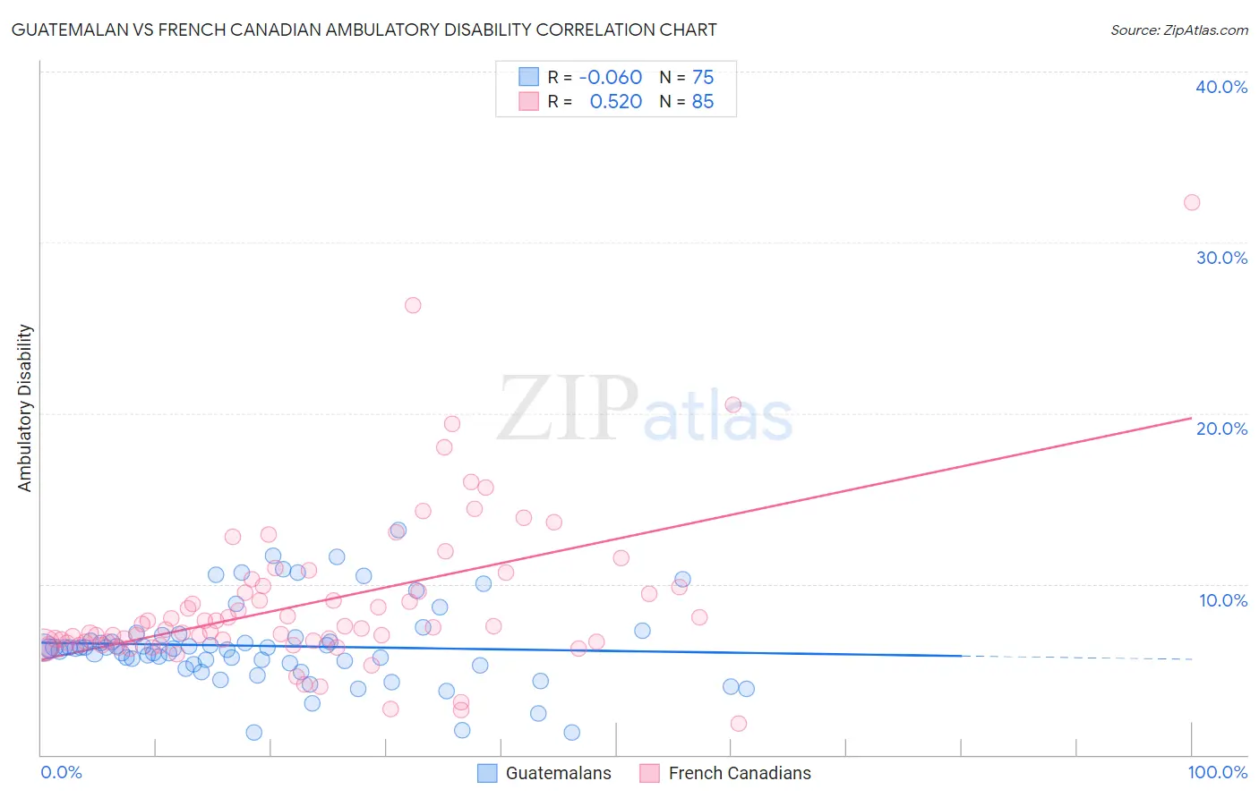 Guatemalan vs French Canadian Ambulatory Disability