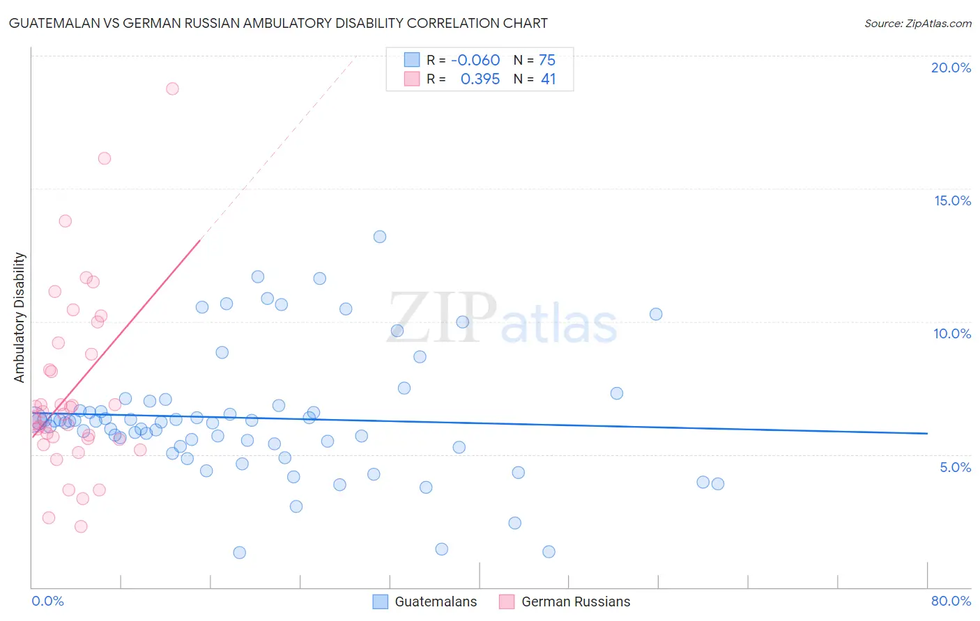Guatemalan vs German Russian Ambulatory Disability
