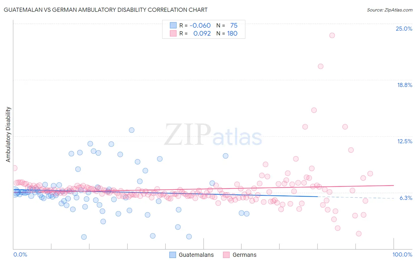 Guatemalan vs German Ambulatory Disability