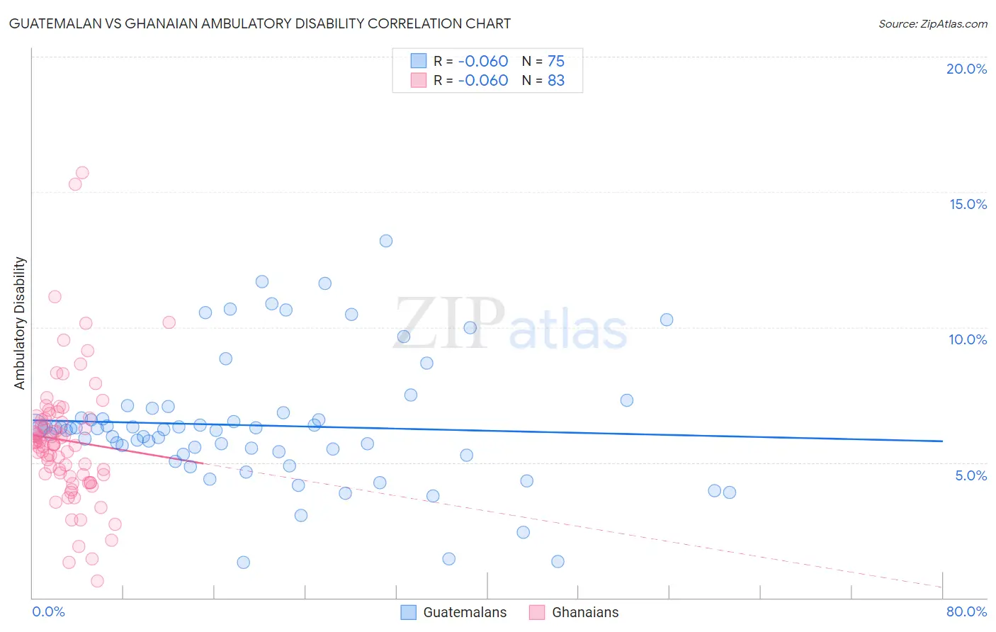 Guatemalan vs Ghanaian Ambulatory Disability