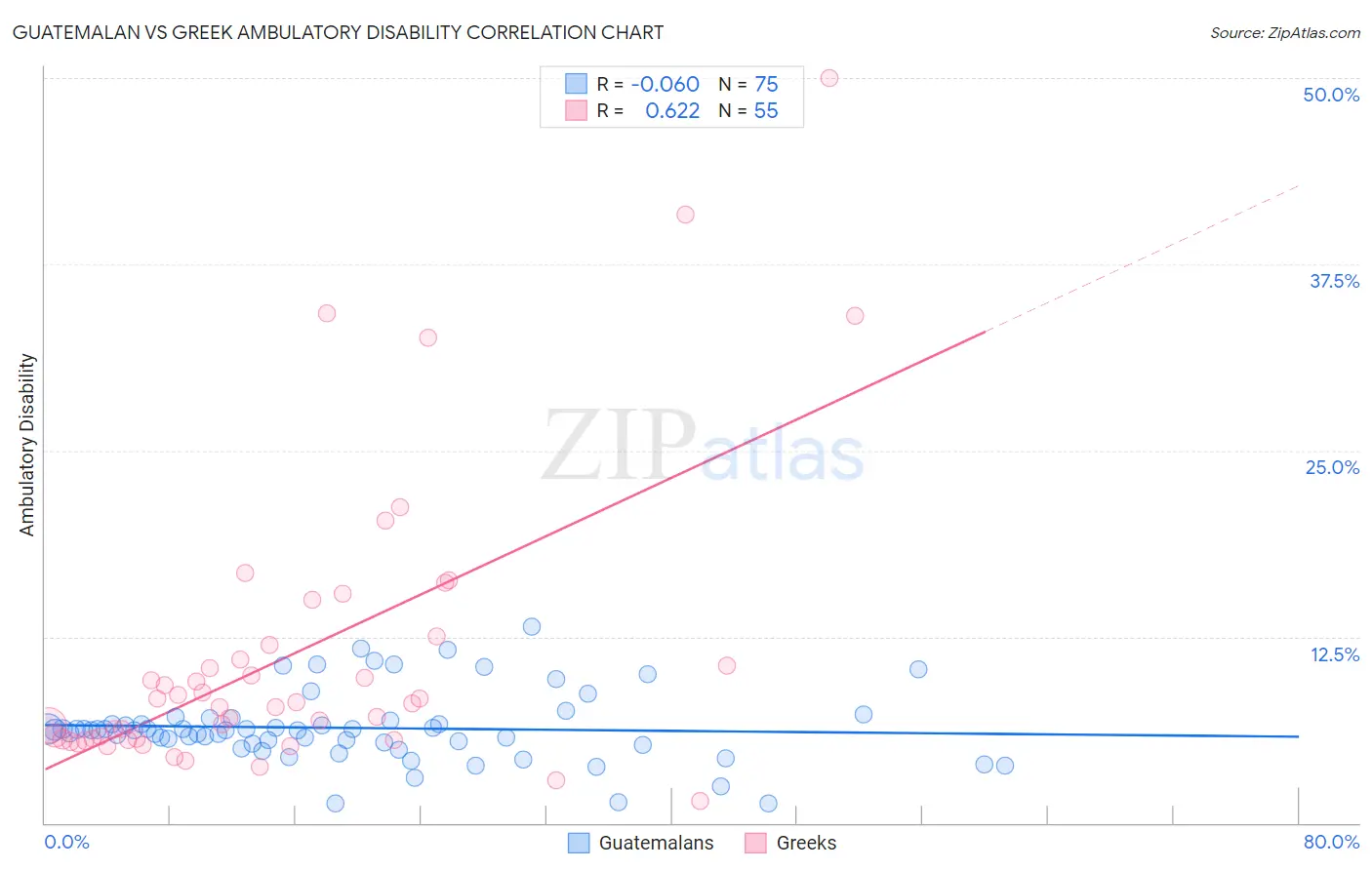 Guatemalan vs Greek Ambulatory Disability