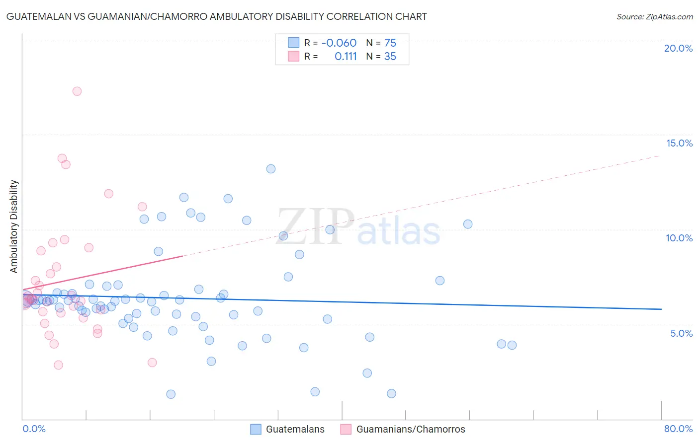 Guatemalan vs Guamanian/Chamorro Ambulatory Disability