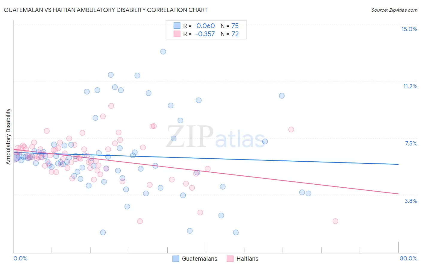 Guatemalan vs Haitian Ambulatory Disability
