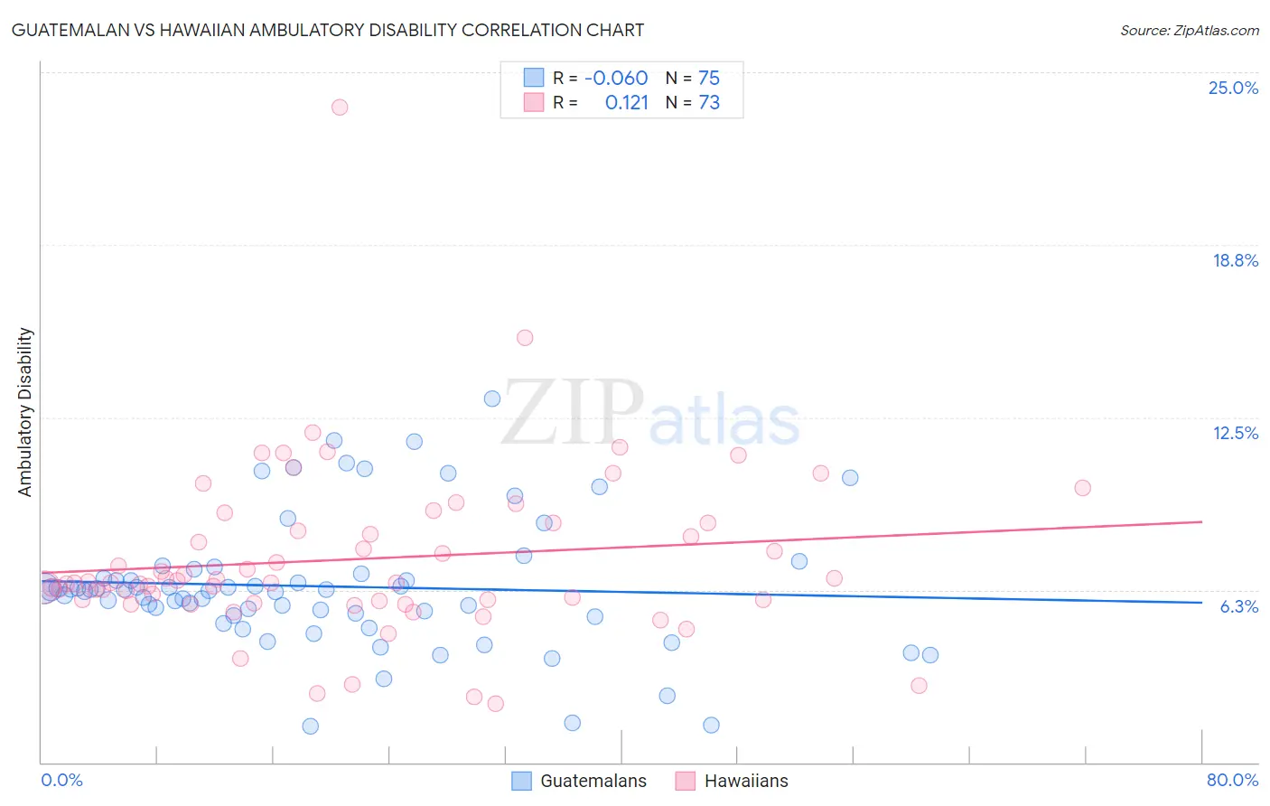 Guatemalan vs Hawaiian Ambulatory Disability
