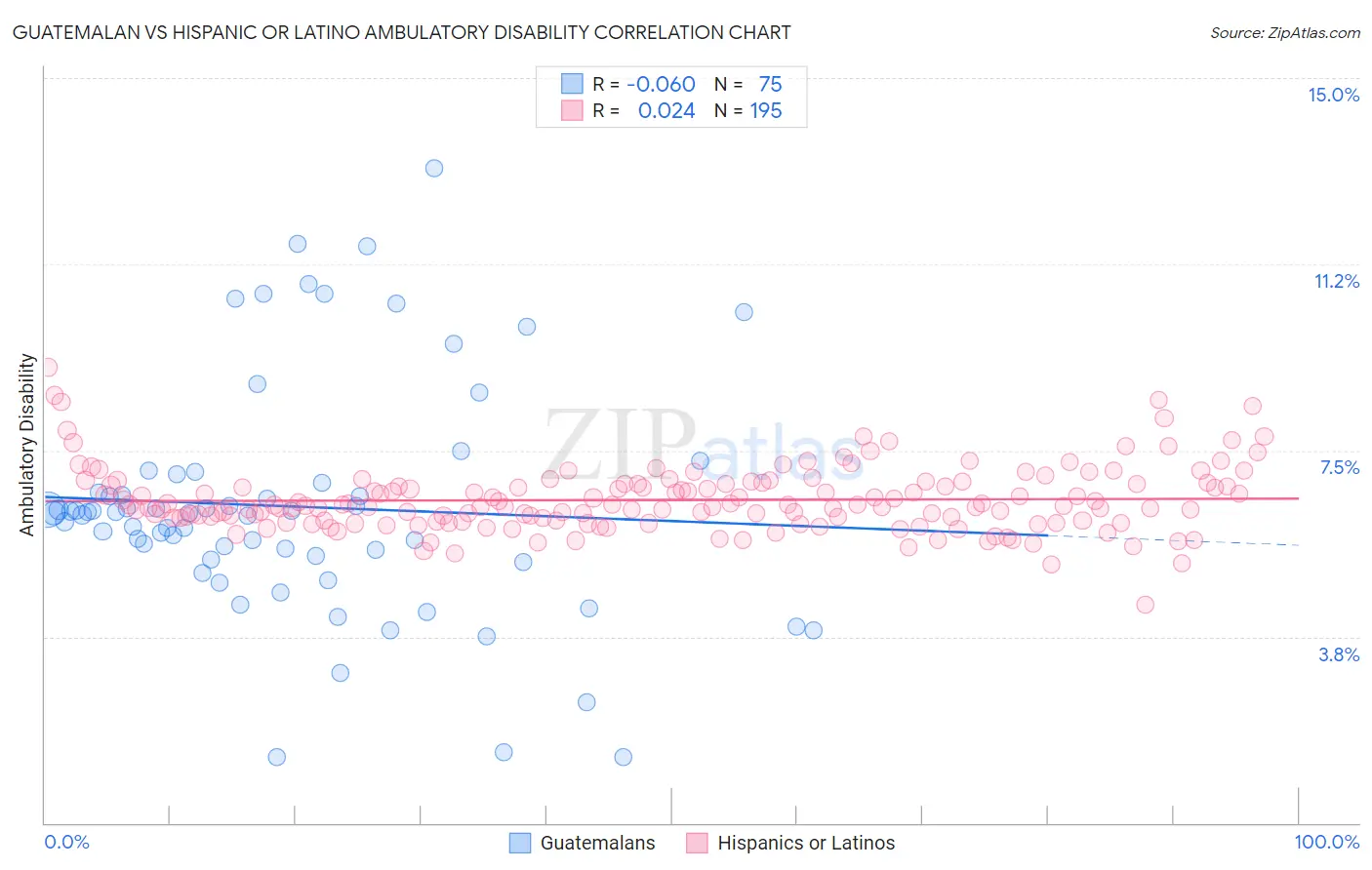 Guatemalan vs Hispanic or Latino Ambulatory Disability