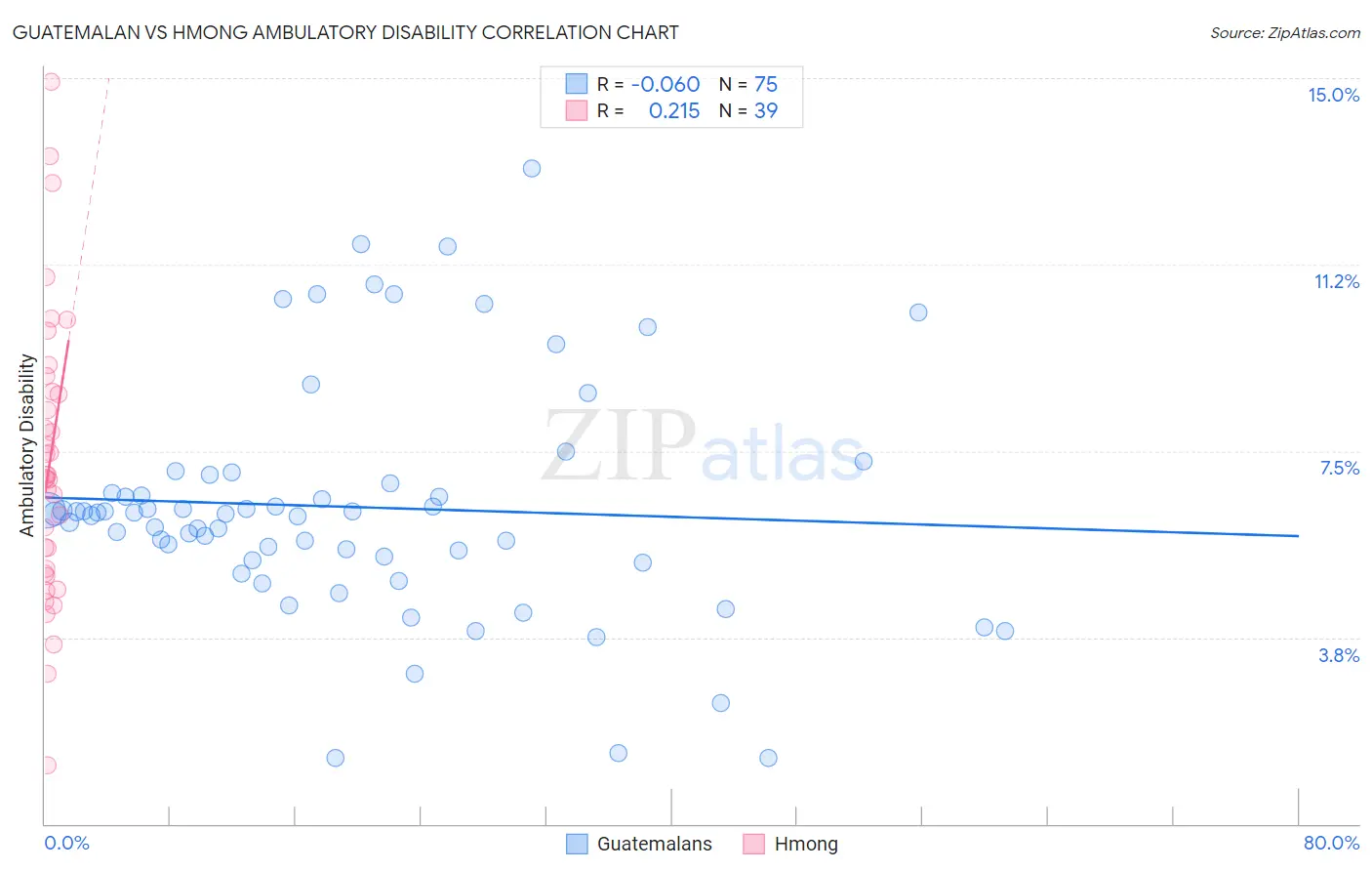 Guatemalan vs Hmong Ambulatory Disability