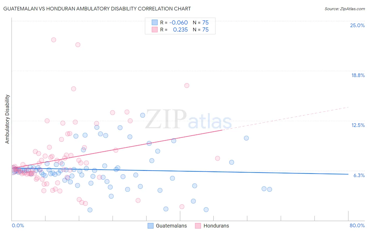 Guatemalan vs Honduran Ambulatory Disability