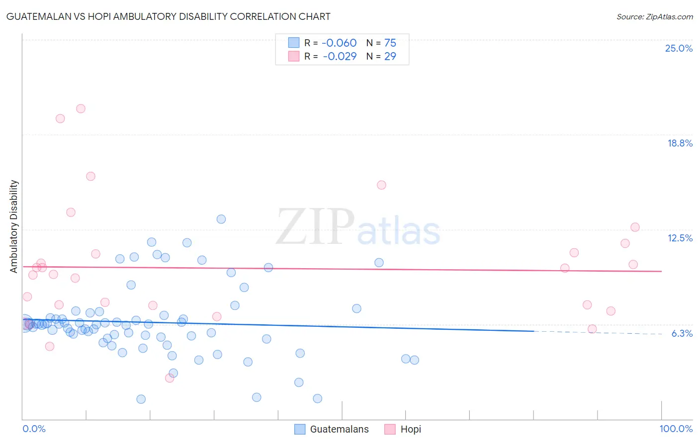 Guatemalan vs Hopi Ambulatory Disability