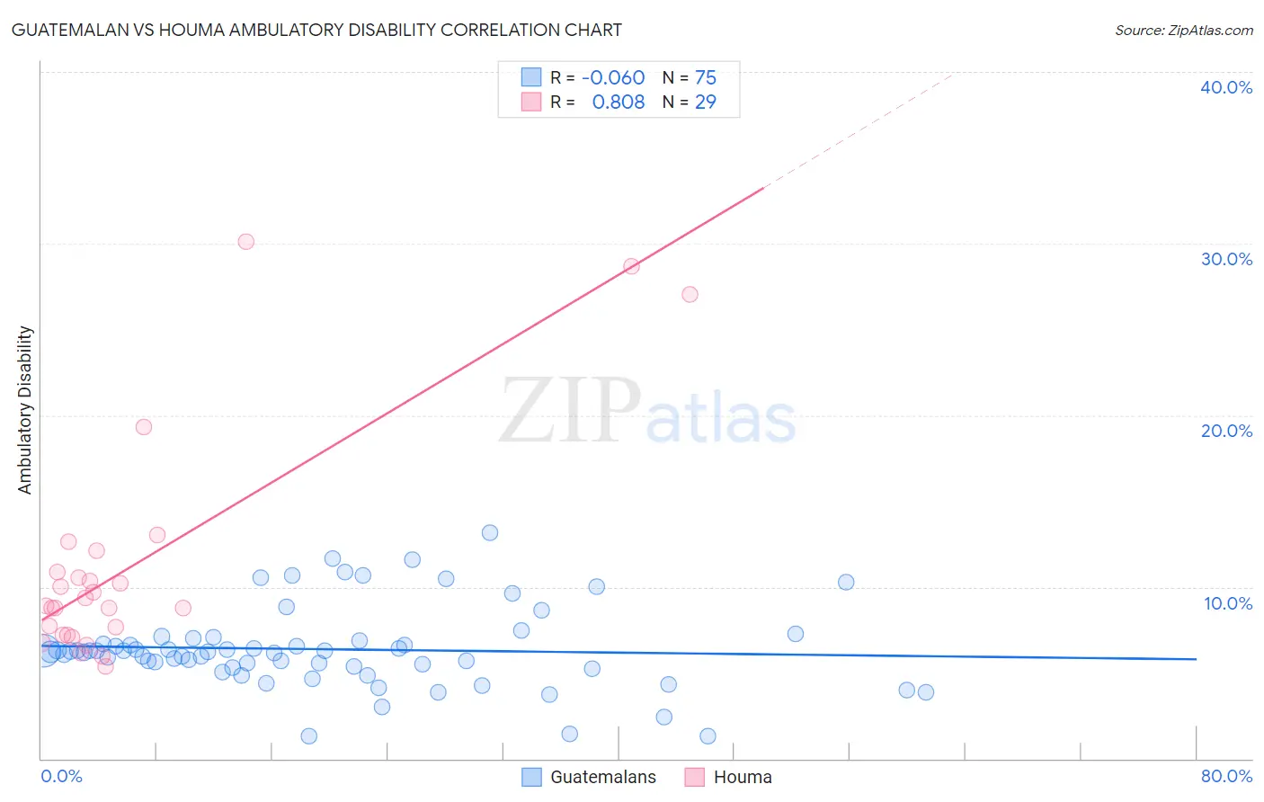 Guatemalan vs Houma Ambulatory Disability