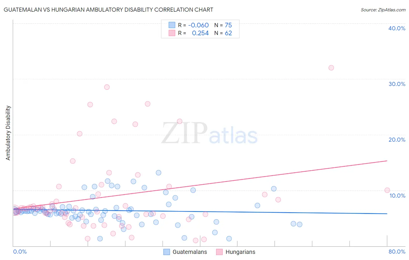 Guatemalan vs Hungarian Ambulatory Disability