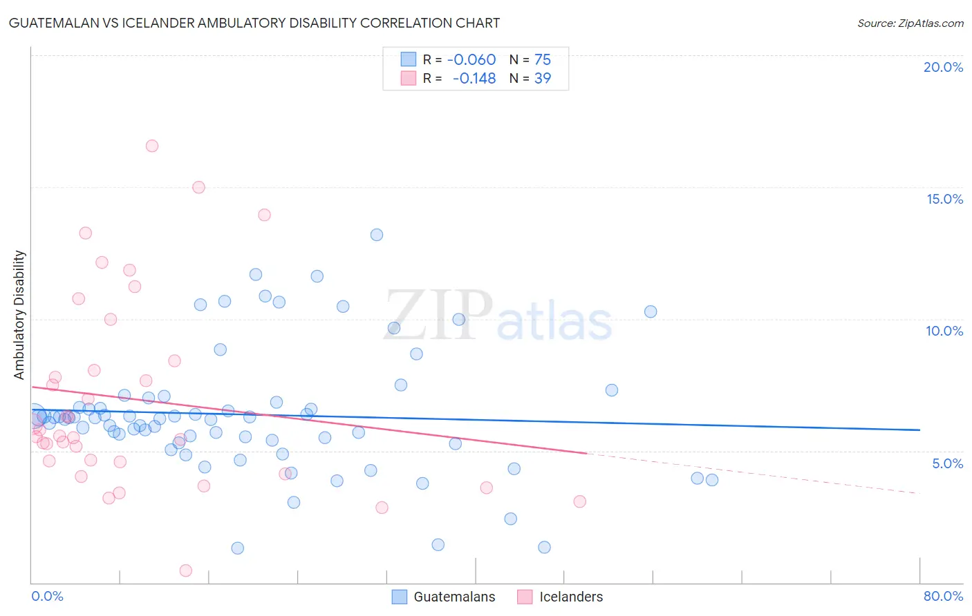 Guatemalan vs Icelander Ambulatory Disability