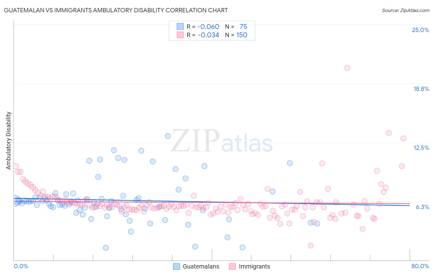 Guatemalan vs Immigrants Ambulatory Disability