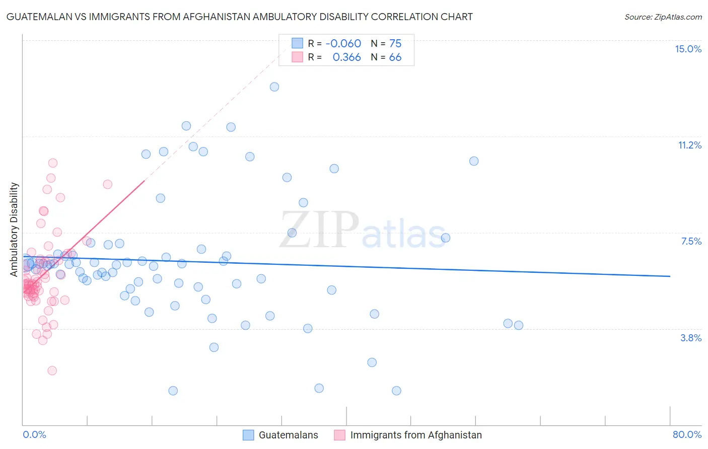 Guatemalan vs Immigrants from Afghanistan Ambulatory Disability