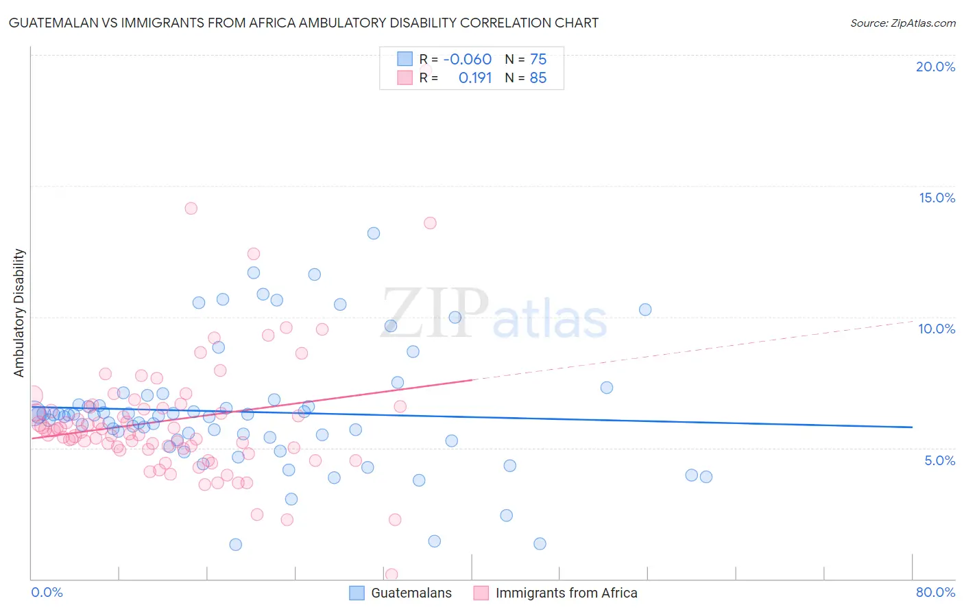 Guatemalan vs Immigrants from Africa Ambulatory Disability