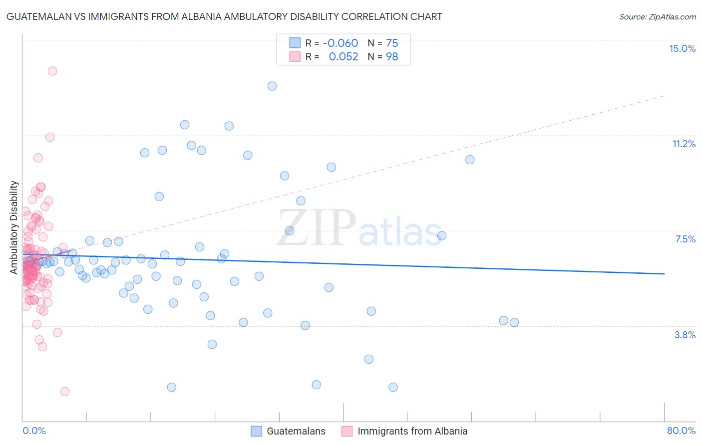 Guatemalan vs Immigrants from Albania Ambulatory Disability