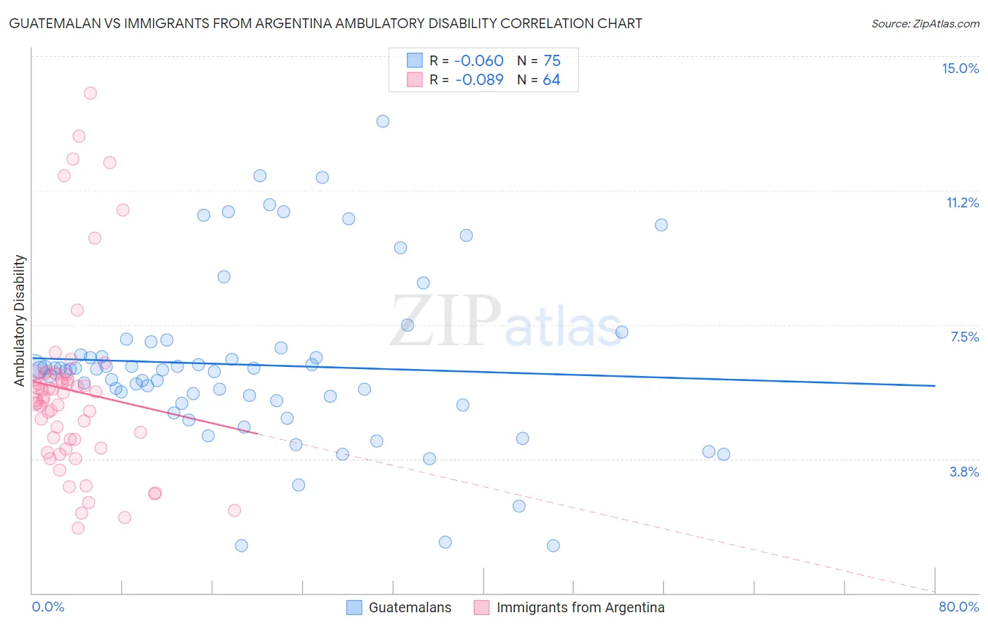 Guatemalan vs Immigrants from Argentina Ambulatory Disability
