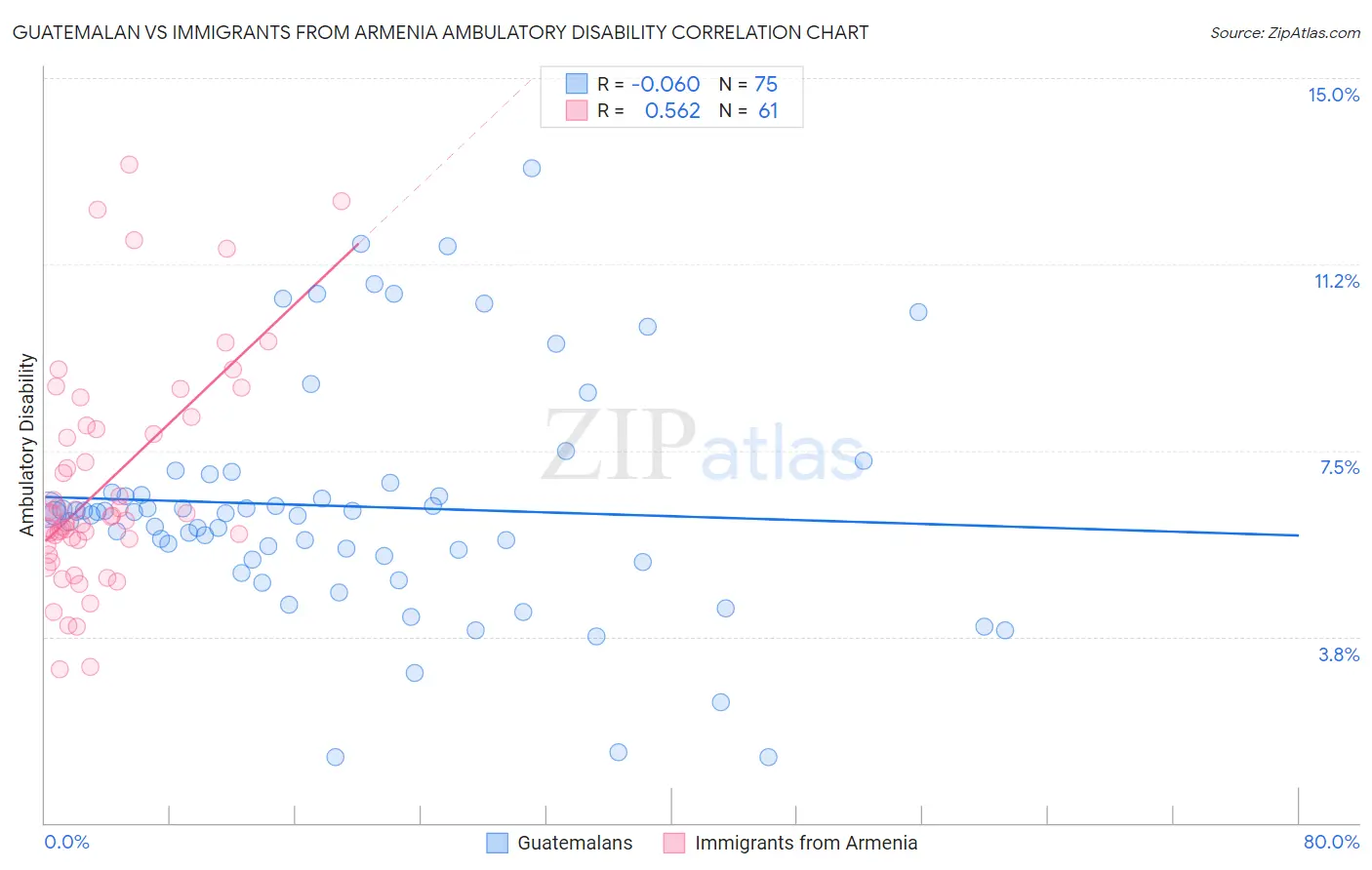 Guatemalan vs Immigrants from Armenia Ambulatory Disability