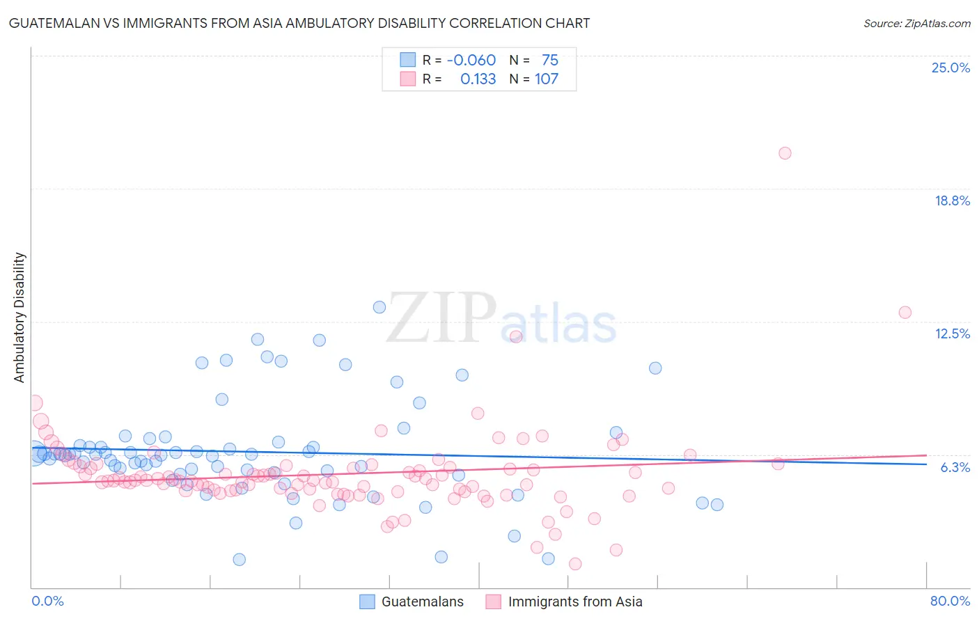 Guatemalan vs Immigrants from Asia Ambulatory Disability