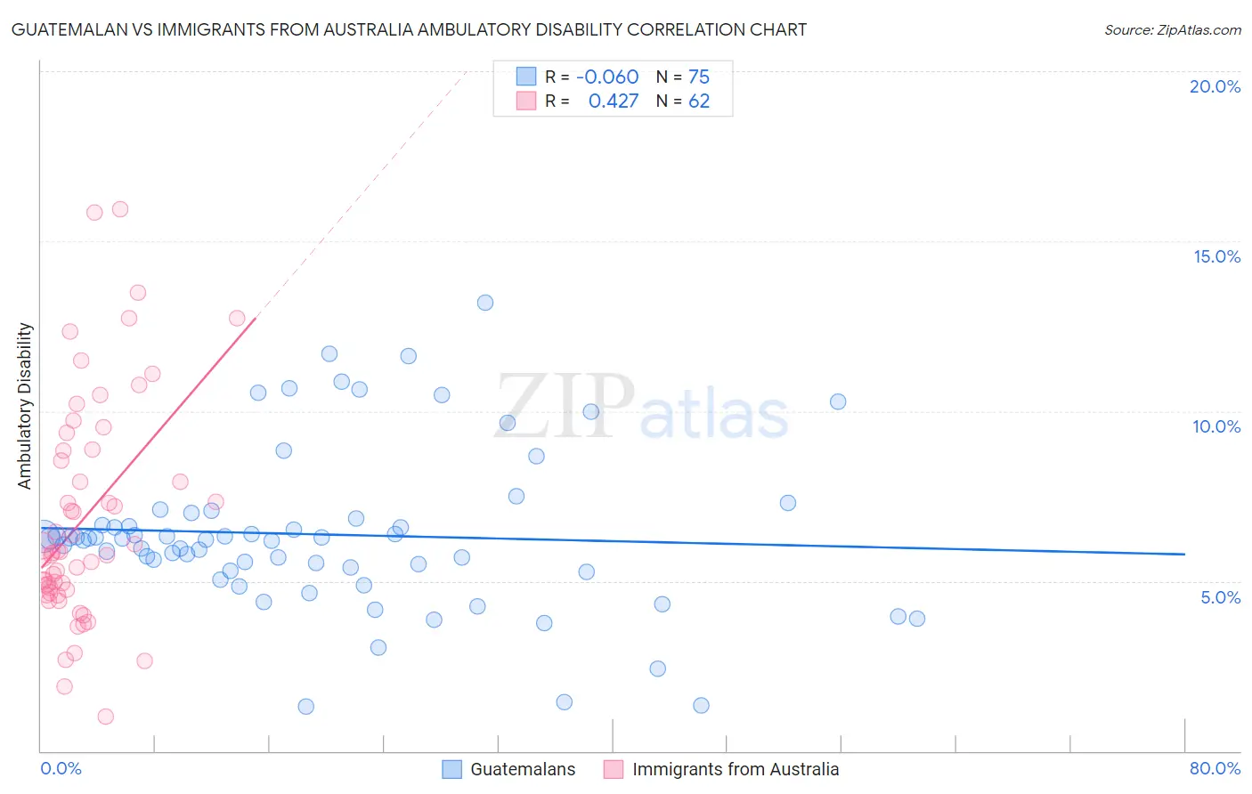 Guatemalan vs Immigrants from Australia Ambulatory Disability