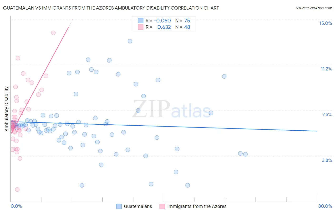 Guatemalan vs Immigrants from the Azores Ambulatory Disability