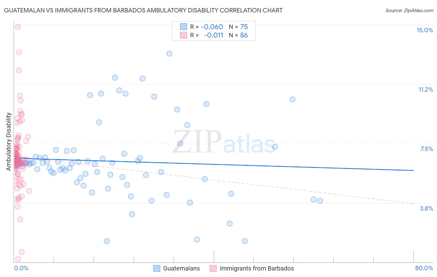Guatemalan vs Immigrants from Barbados Ambulatory Disability