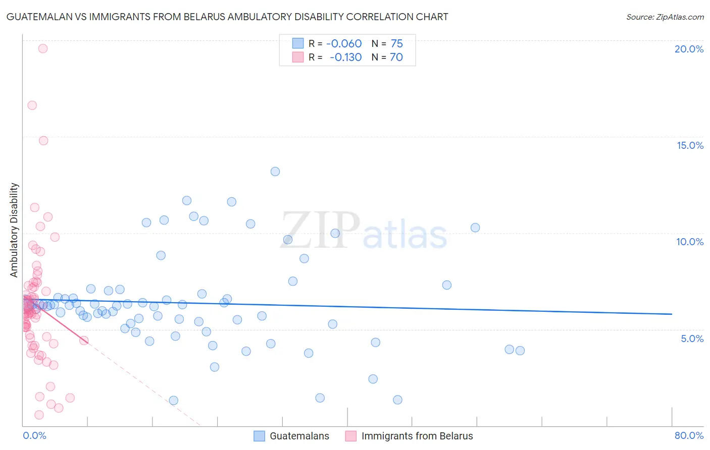 Guatemalan vs Immigrants from Belarus Ambulatory Disability