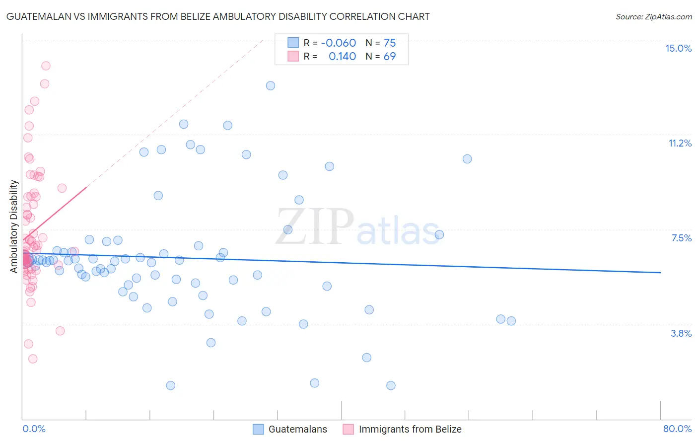 Guatemalan vs Immigrants from Belize Ambulatory Disability