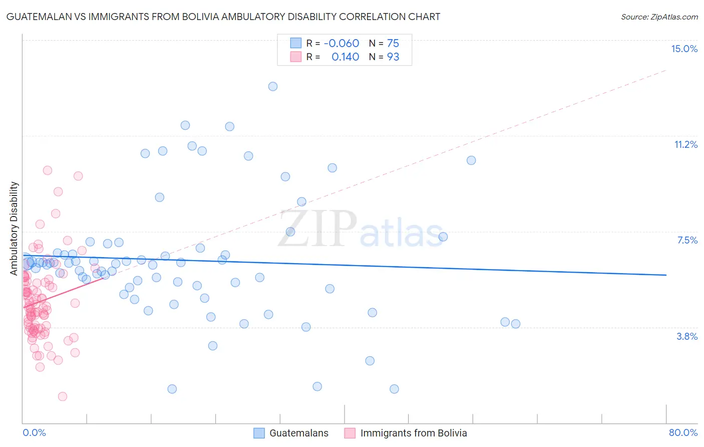 Guatemalan vs Immigrants from Bolivia Ambulatory Disability