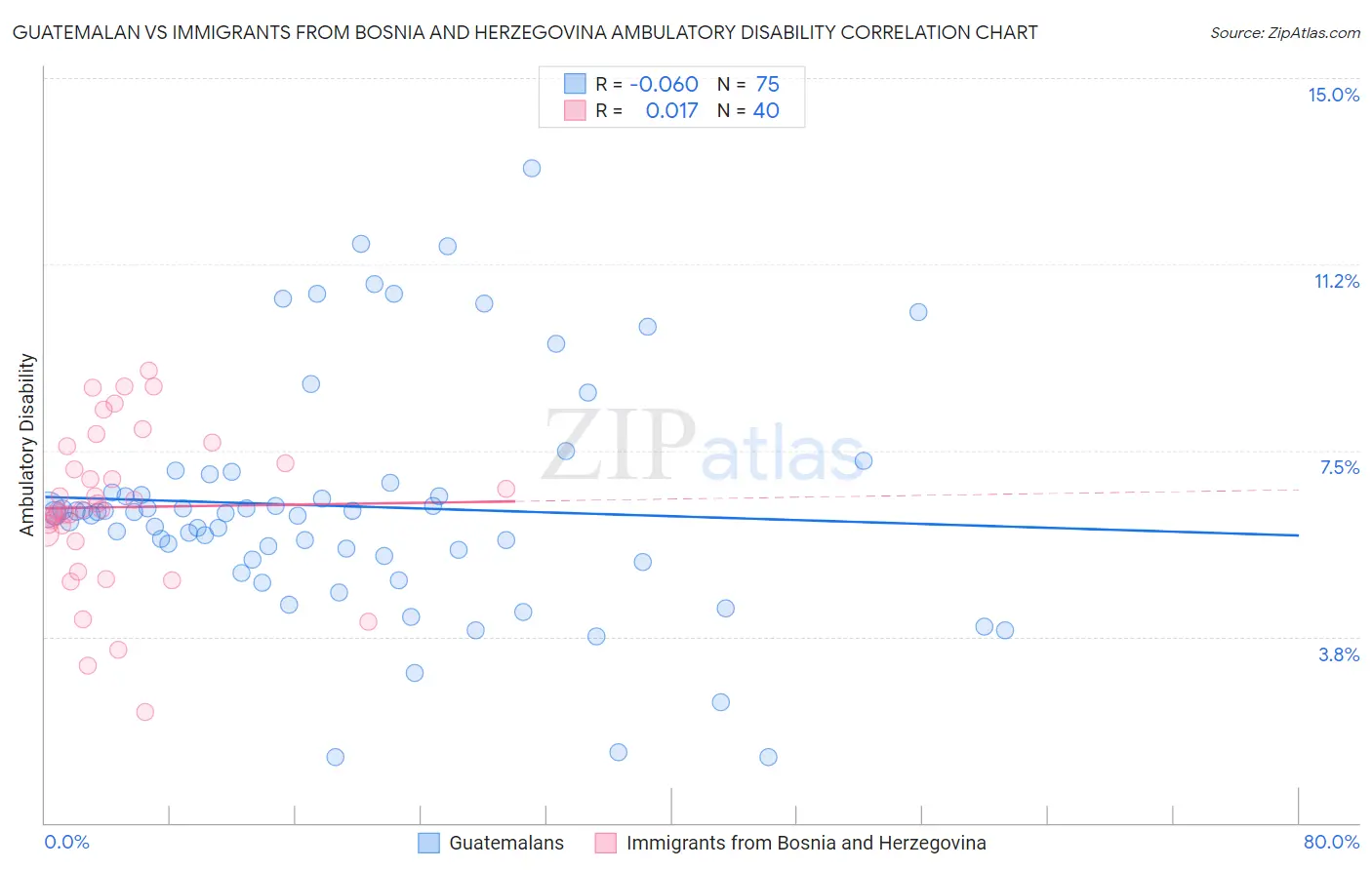 Guatemalan vs Immigrants from Bosnia and Herzegovina Ambulatory Disability