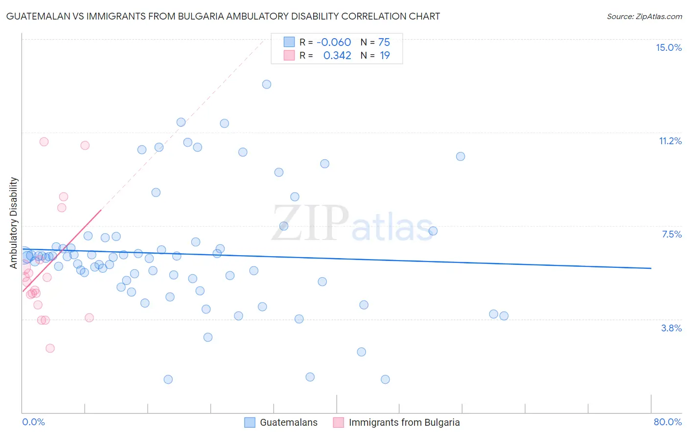 Guatemalan vs Immigrants from Bulgaria Ambulatory Disability