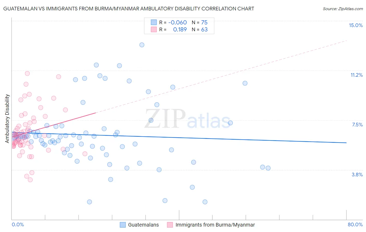 Guatemalan vs Immigrants from Burma/Myanmar Ambulatory Disability