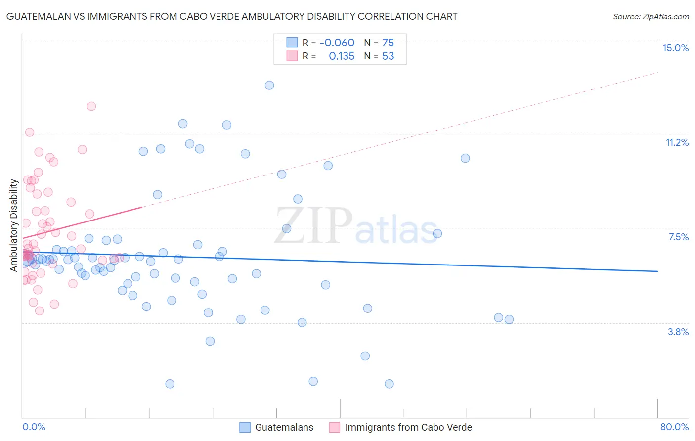 Guatemalan vs Immigrants from Cabo Verde Ambulatory Disability