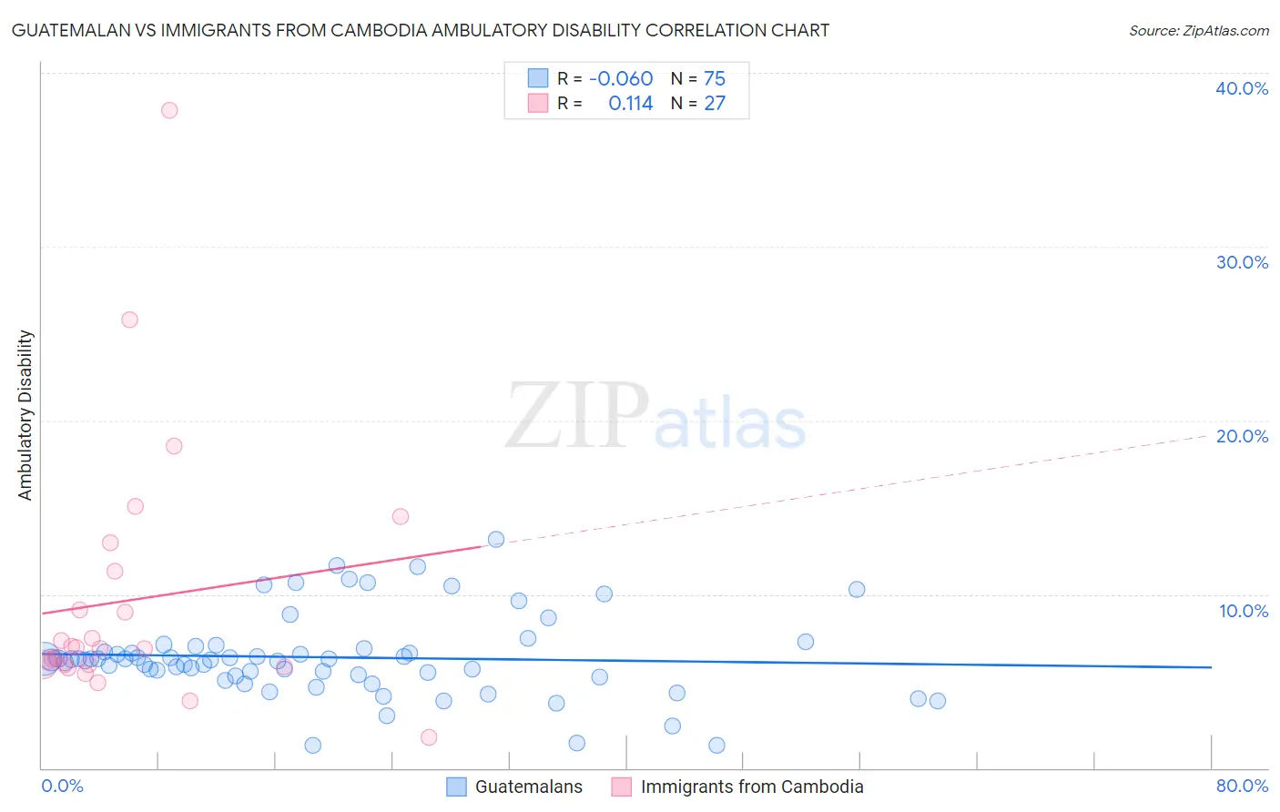 Guatemalan vs Immigrants from Cambodia Ambulatory Disability