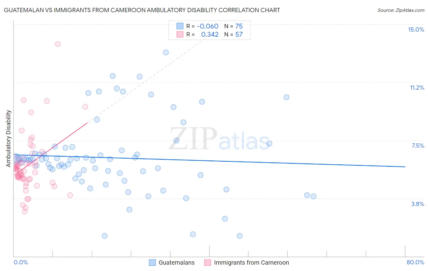 Guatemalan vs Immigrants from Cameroon Ambulatory Disability
