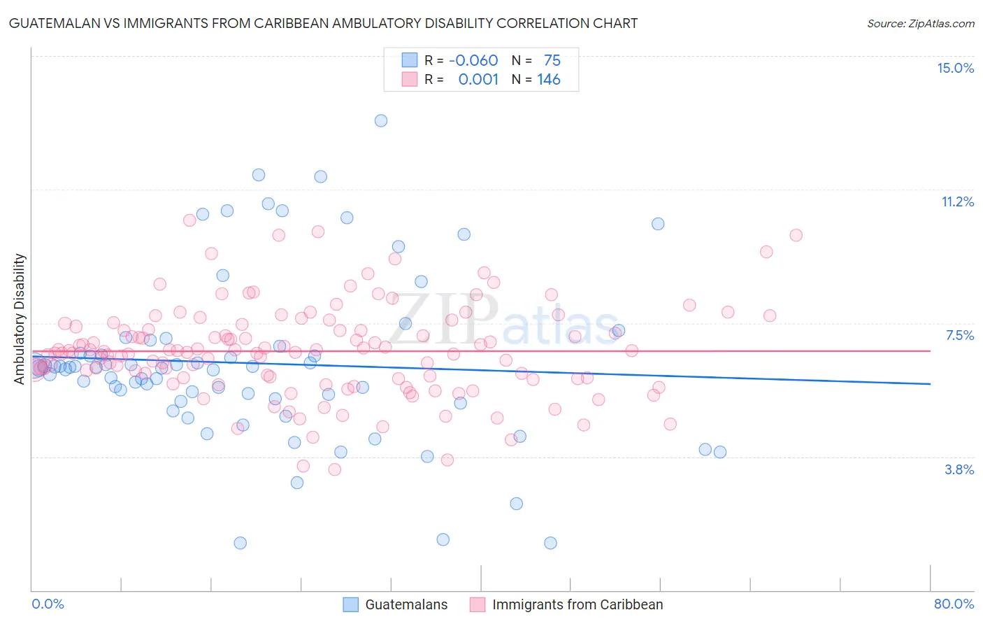Guatemalan vs Immigrants from Caribbean Ambulatory Disability