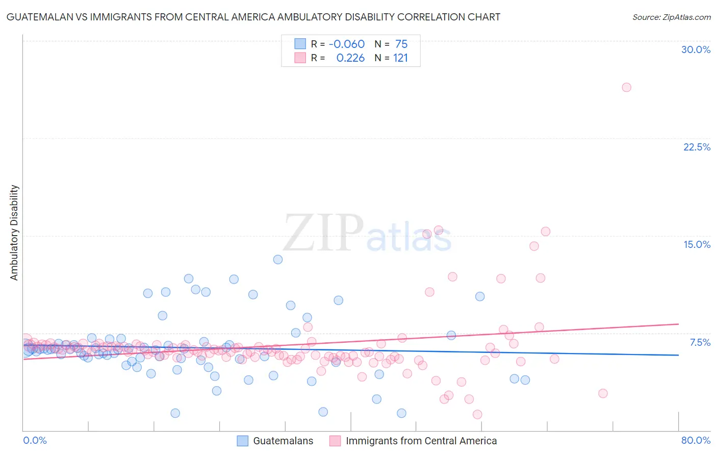 Guatemalan vs Immigrants from Central America Ambulatory Disability