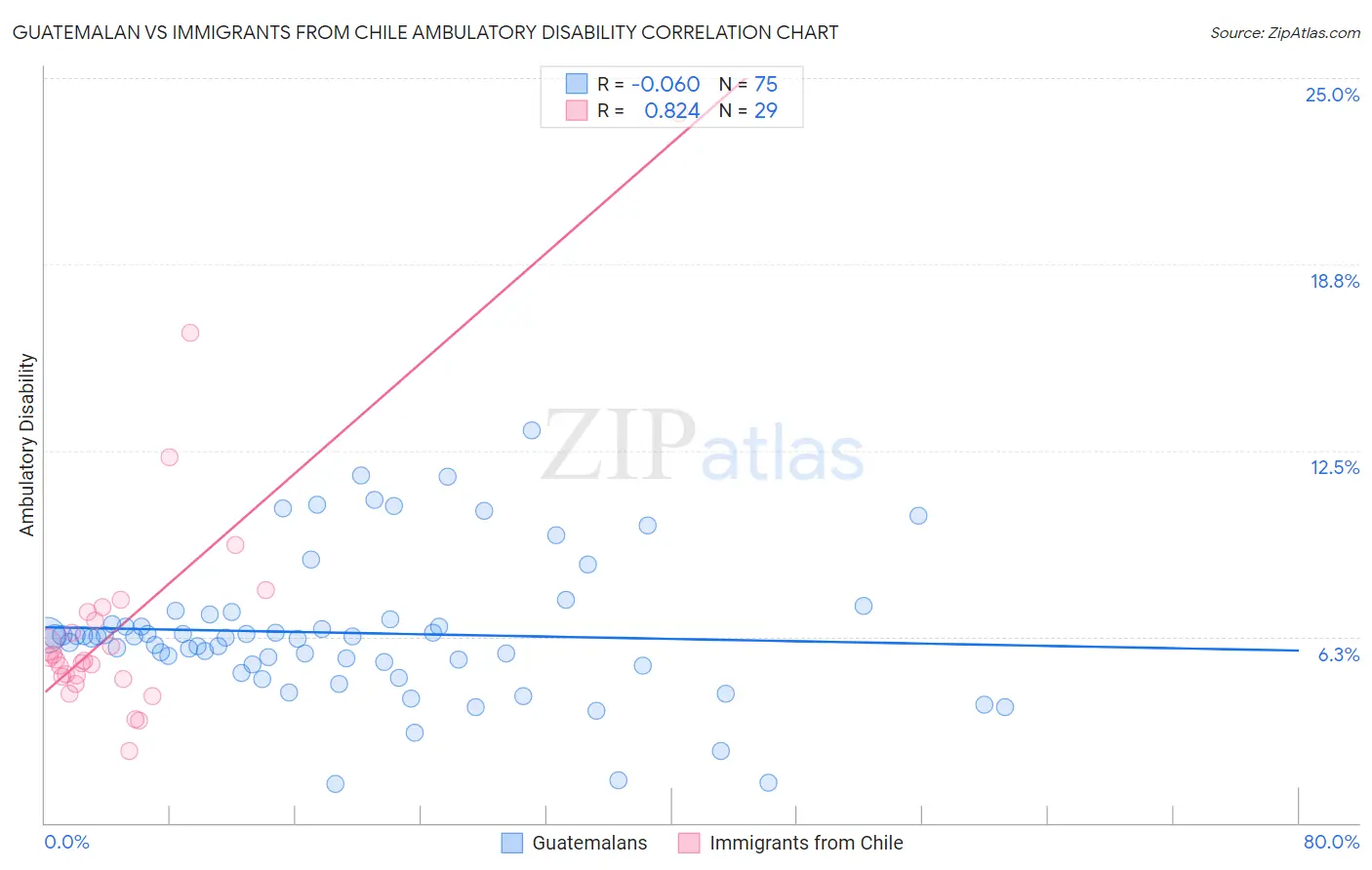 Guatemalan vs Immigrants from Chile Ambulatory Disability