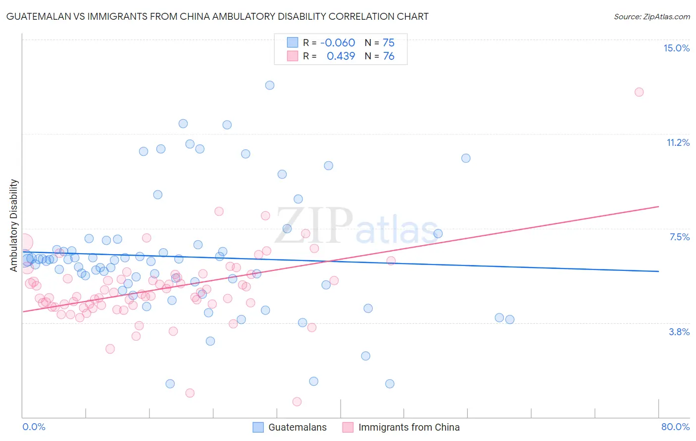 Guatemalan vs Immigrants from China Ambulatory Disability