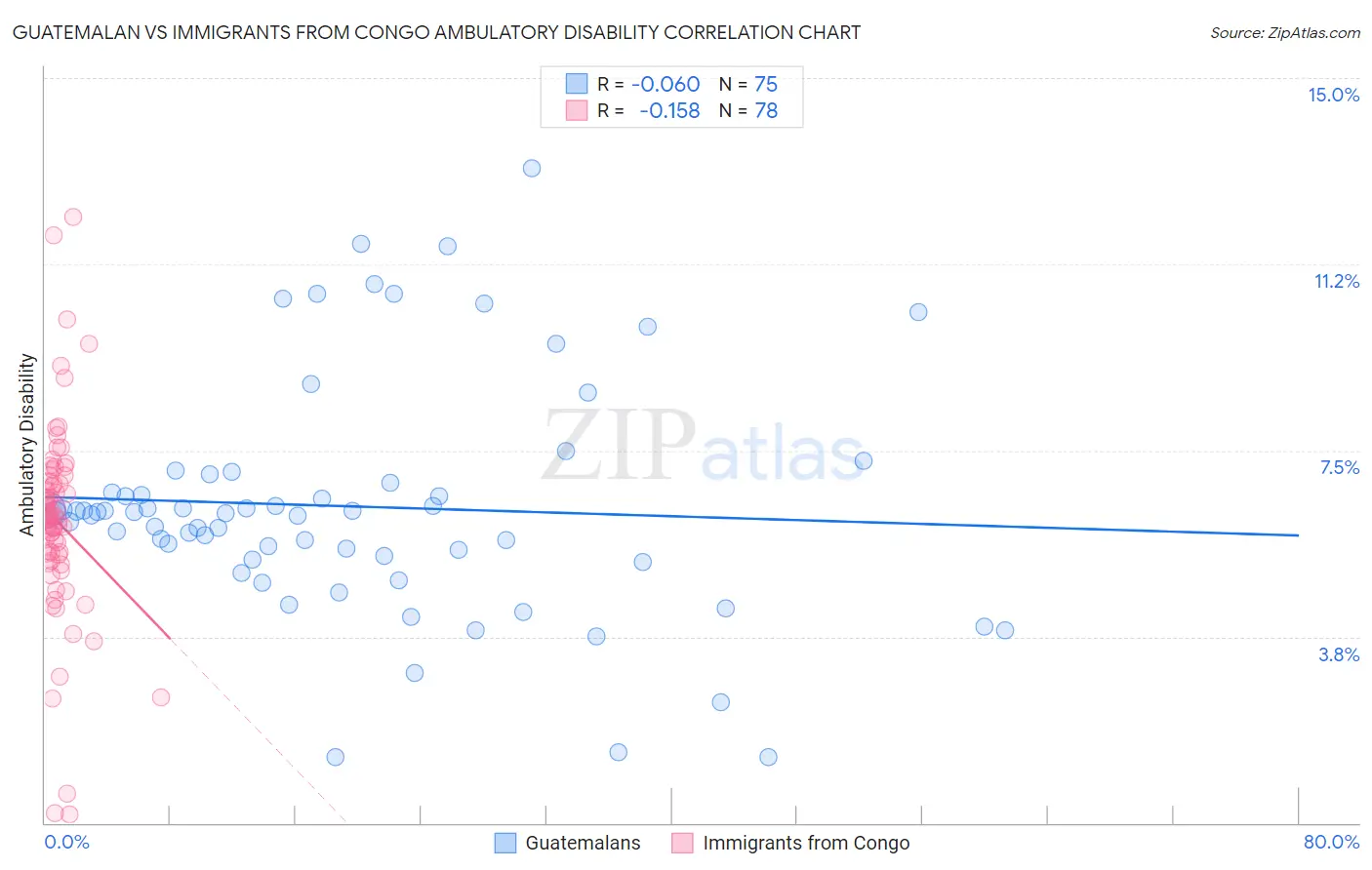 Guatemalan vs Immigrants from Congo Ambulatory Disability