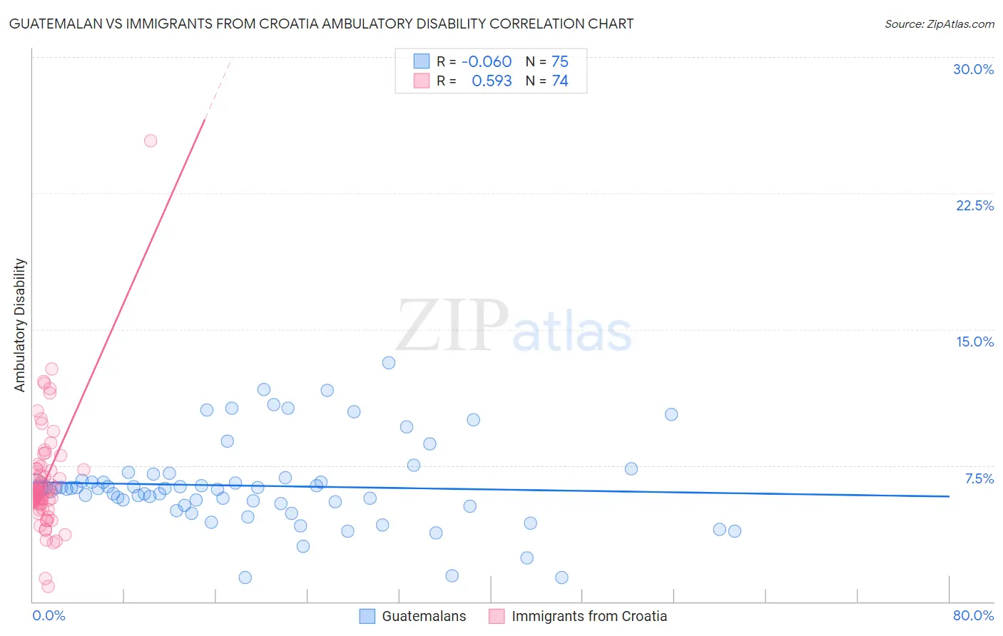 Guatemalan vs Immigrants from Croatia Ambulatory Disability