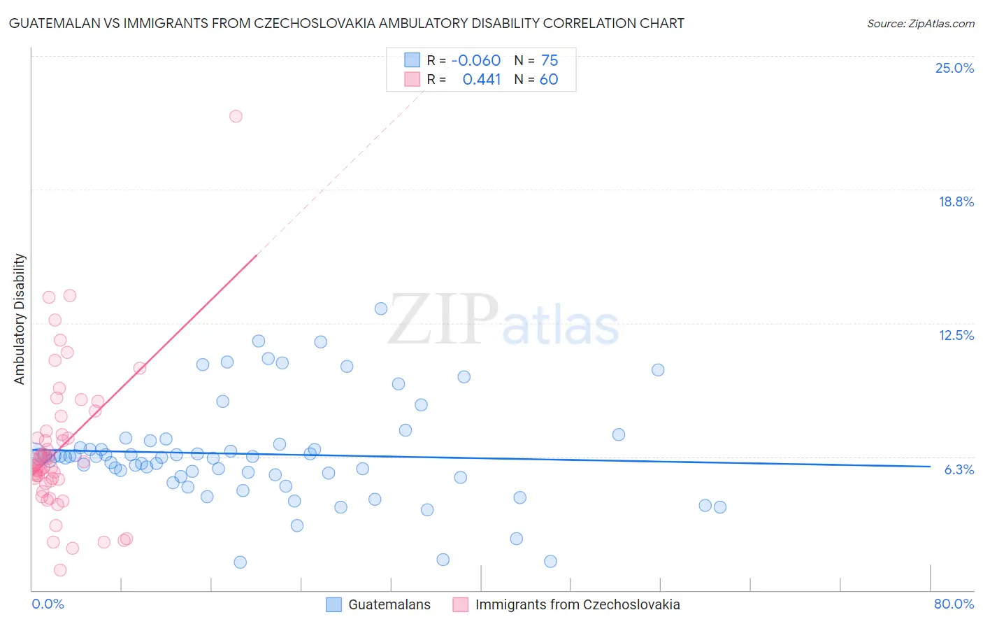 Guatemalan vs Immigrants from Czechoslovakia Ambulatory Disability