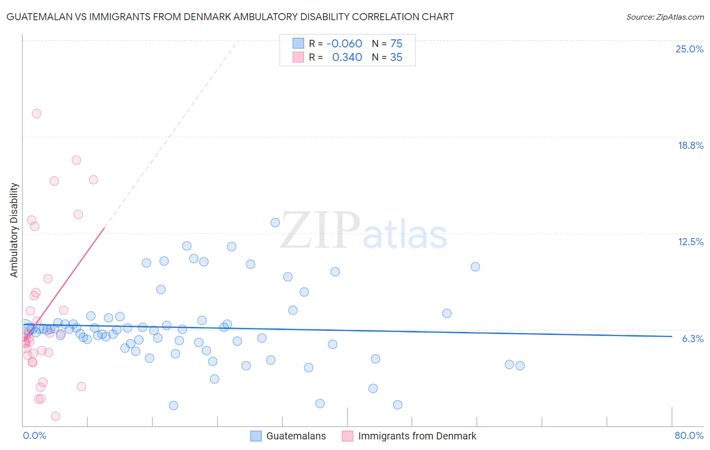 Guatemalan vs Immigrants from Denmark Ambulatory Disability