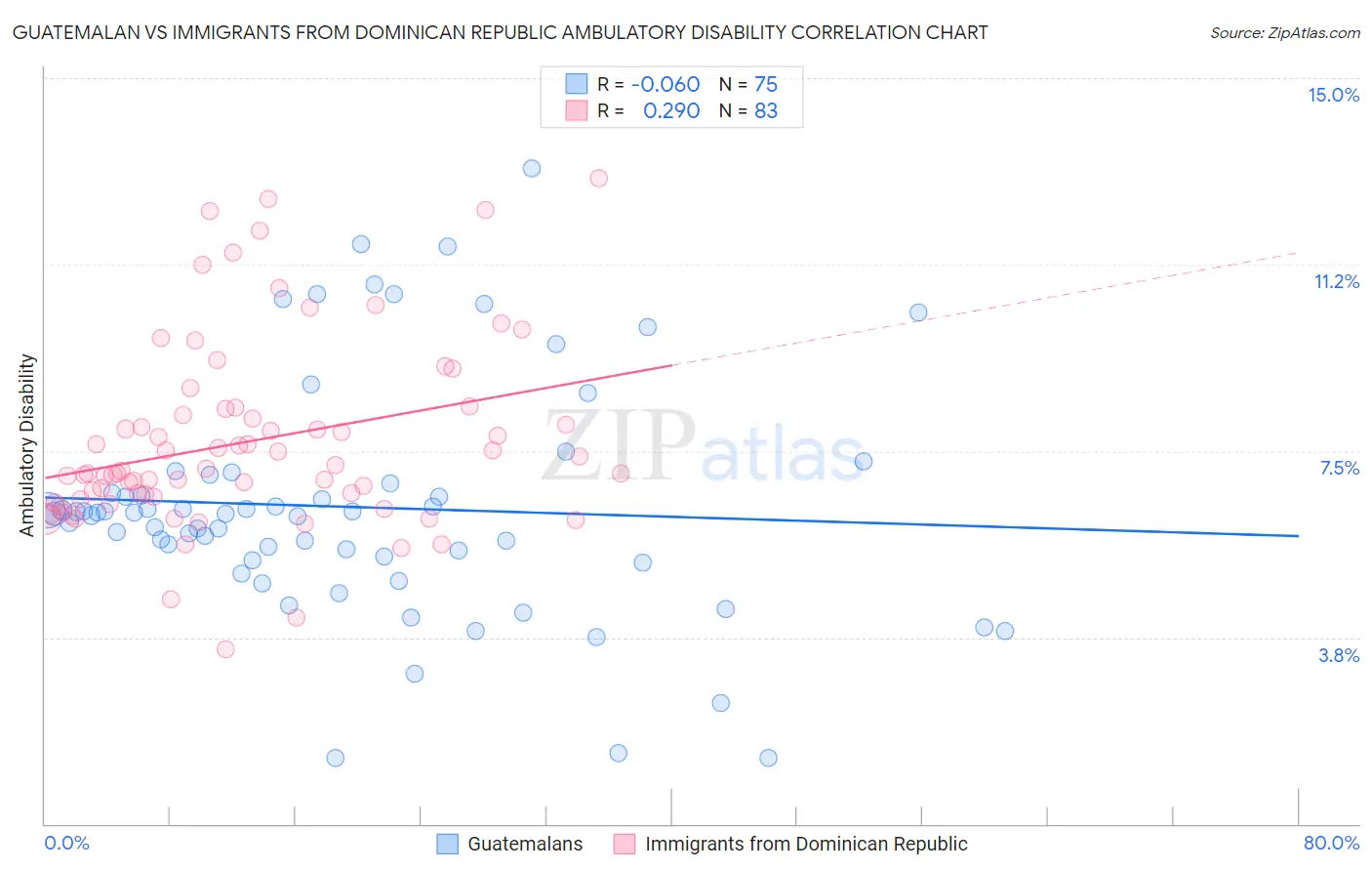 Guatemalan vs Immigrants from Dominican Republic Ambulatory Disability