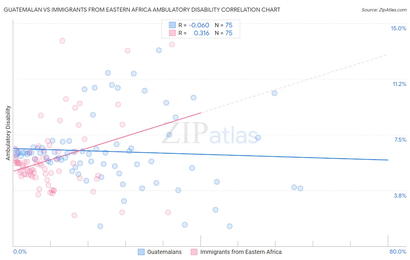 Guatemalan vs Immigrants from Eastern Africa Ambulatory Disability