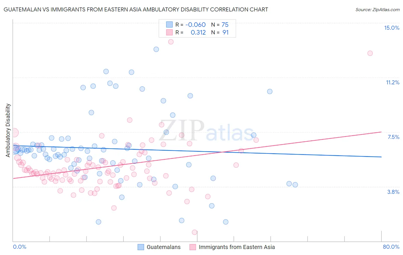 Guatemalan vs Immigrants from Eastern Asia Ambulatory Disability