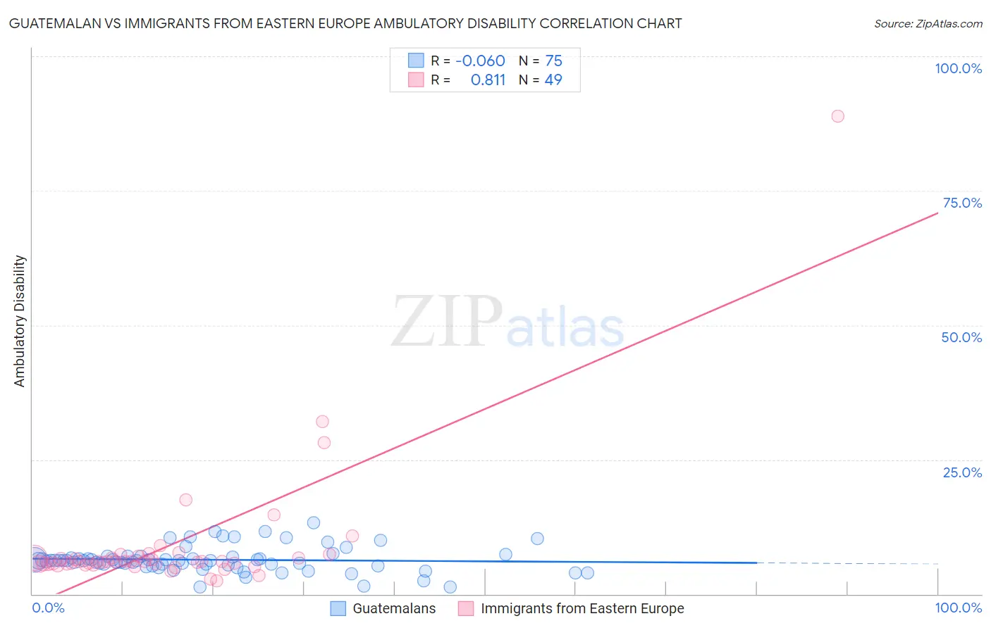Guatemalan vs Immigrants from Eastern Europe Ambulatory Disability