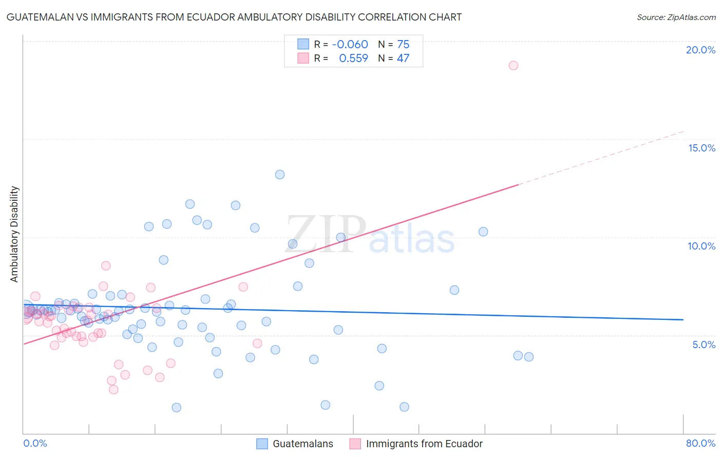 Guatemalan vs Immigrants from Ecuador Ambulatory Disability