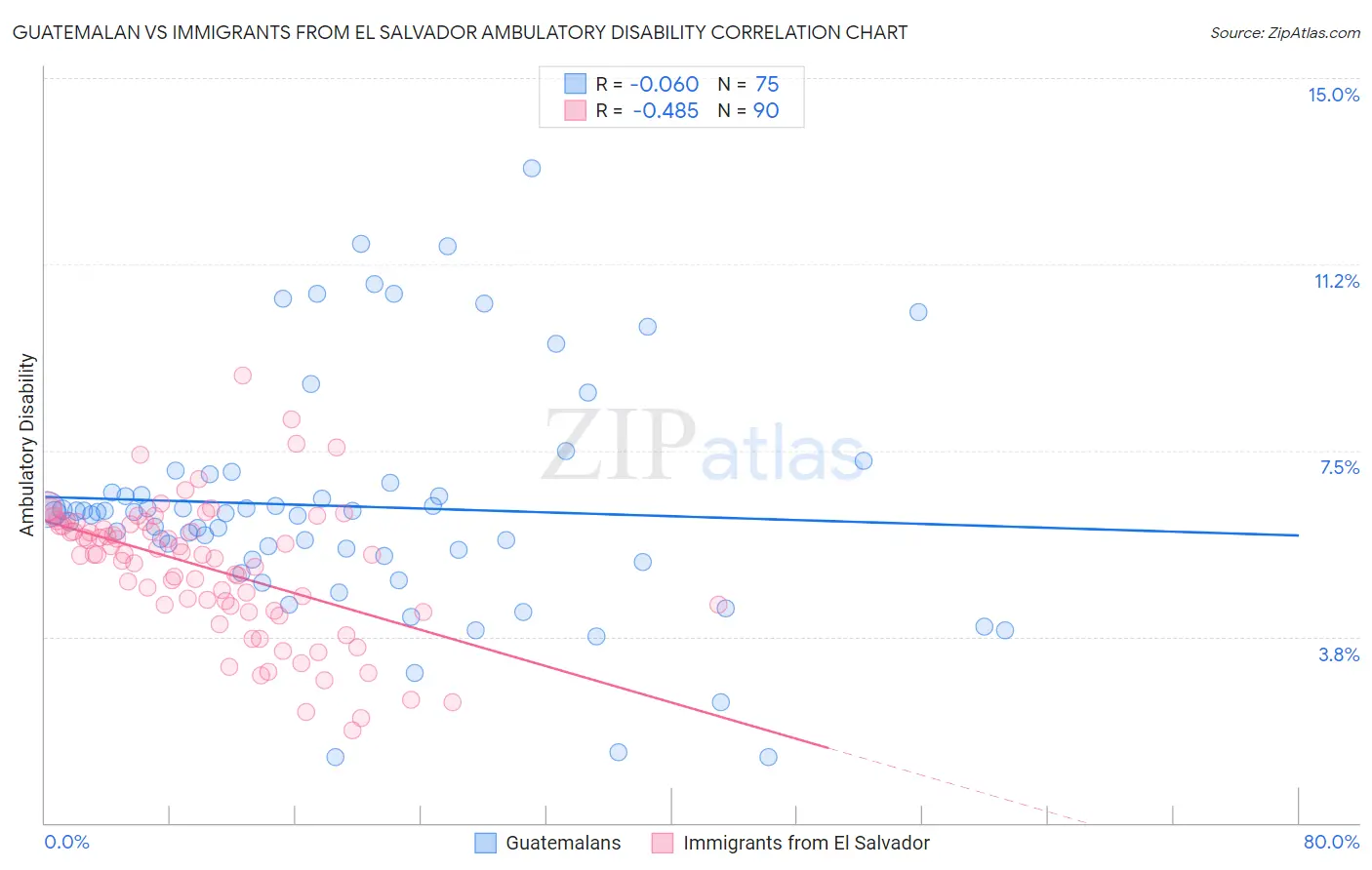 Guatemalan vs Immigrants from El Salvador Ambulatory Disability