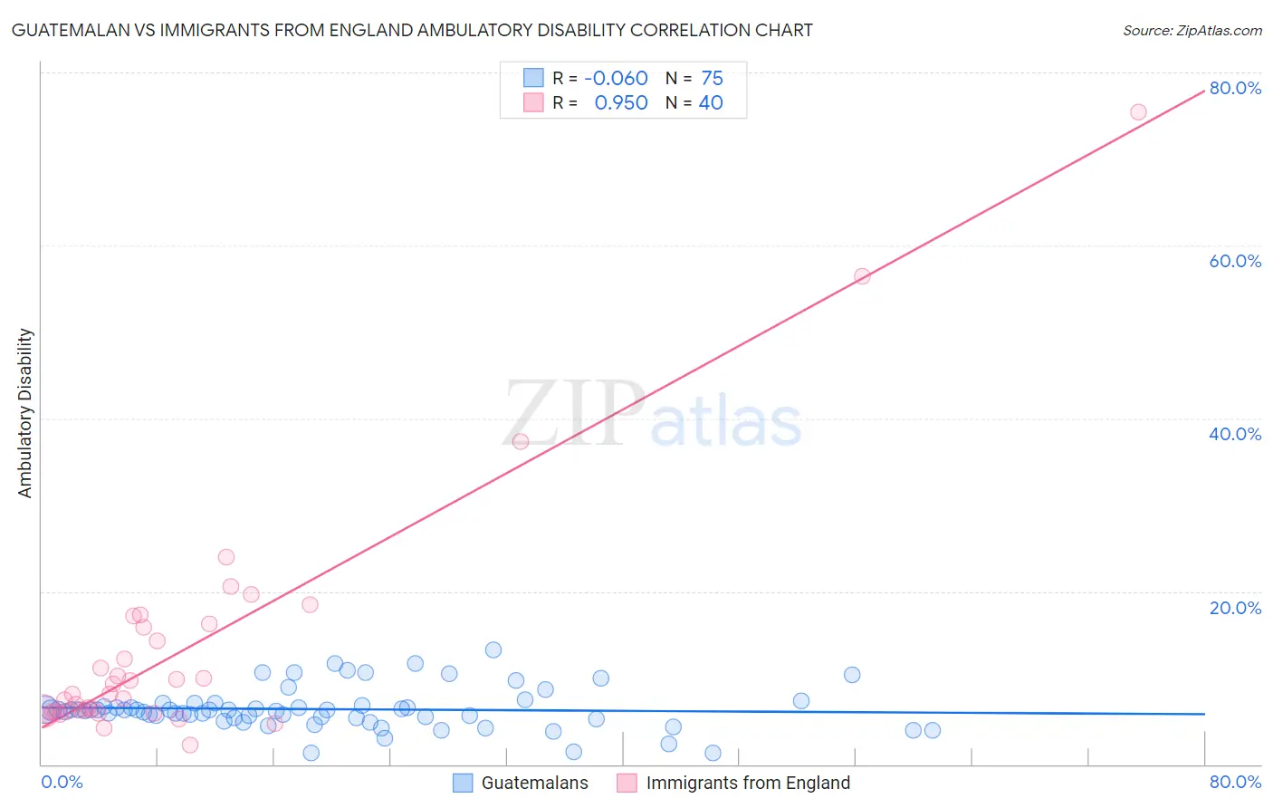 Guatemalan vs Immigrants from England Ambulatory Disability