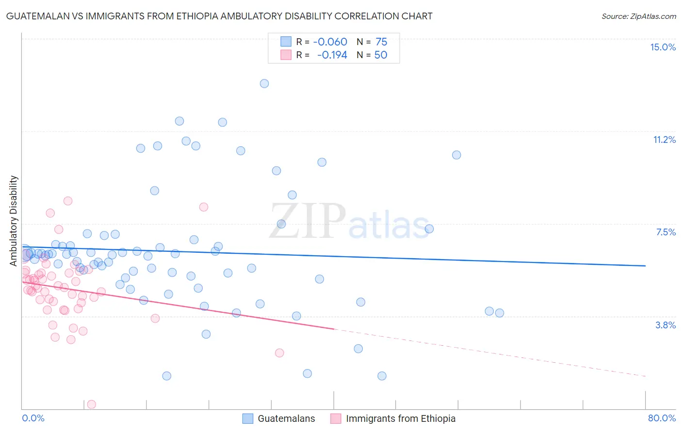 Guatemalan vs Immigrants from Ethiopia Ambulatory Disability